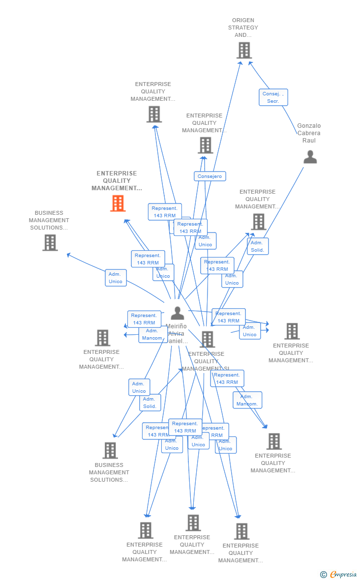 Vinculaciones societarias de ENTERPRISE QUALITY MANAGEMENT MM SL
