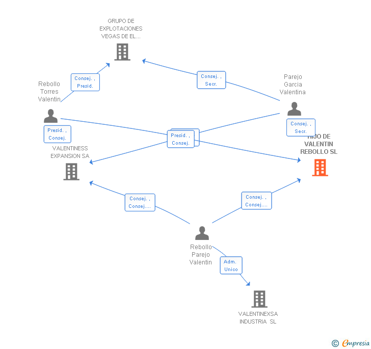Vinculaciones societarias de HIJO DE VALENTIN REBOLLO SL