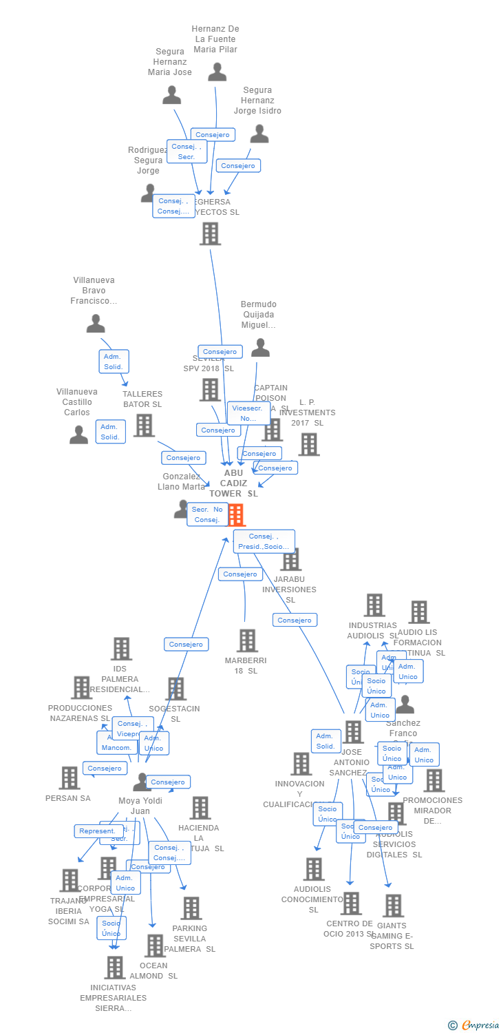 Vinculaciones societarias de ABU CADIZ TOWER SL