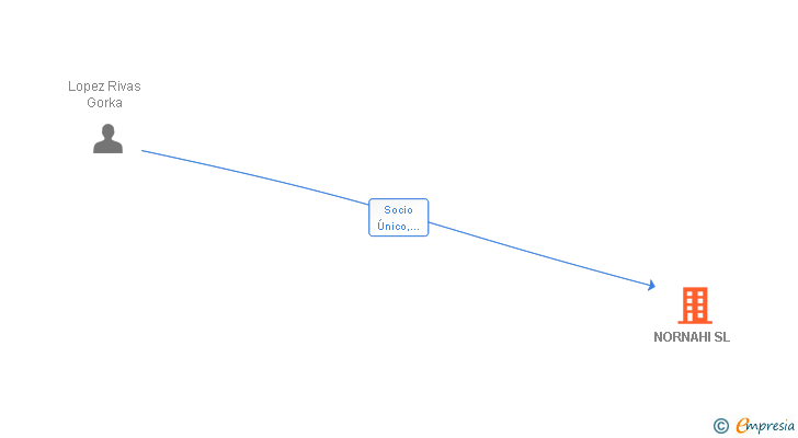 Vinculaciones societarias de NORNAHI SL