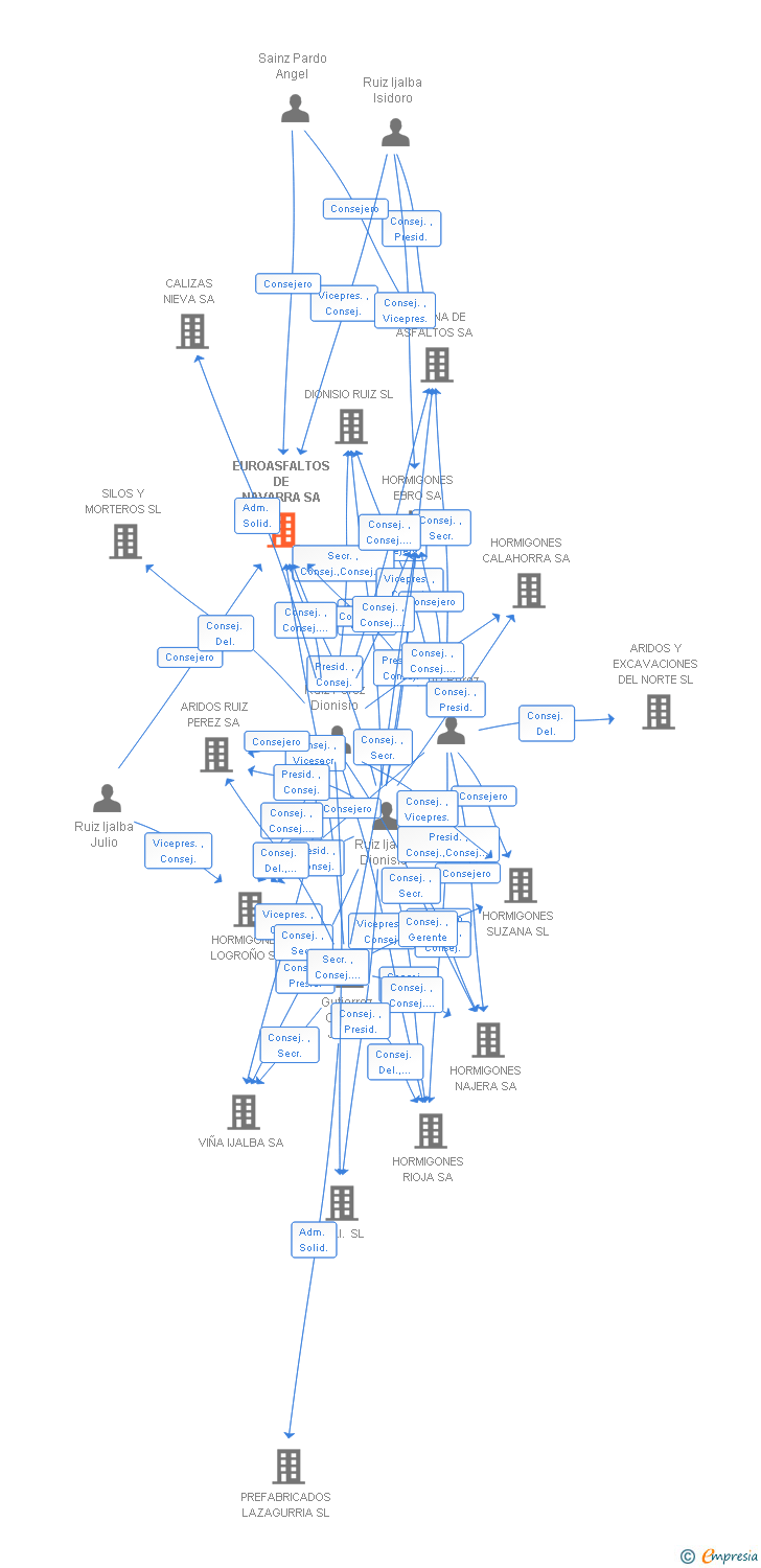 Vinculaciones societarias de EUROASFALTOS DE NAVARRA SA
