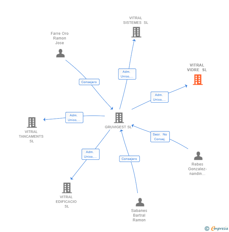 Vinculaciones societarias de VITRAL VIDRE SL