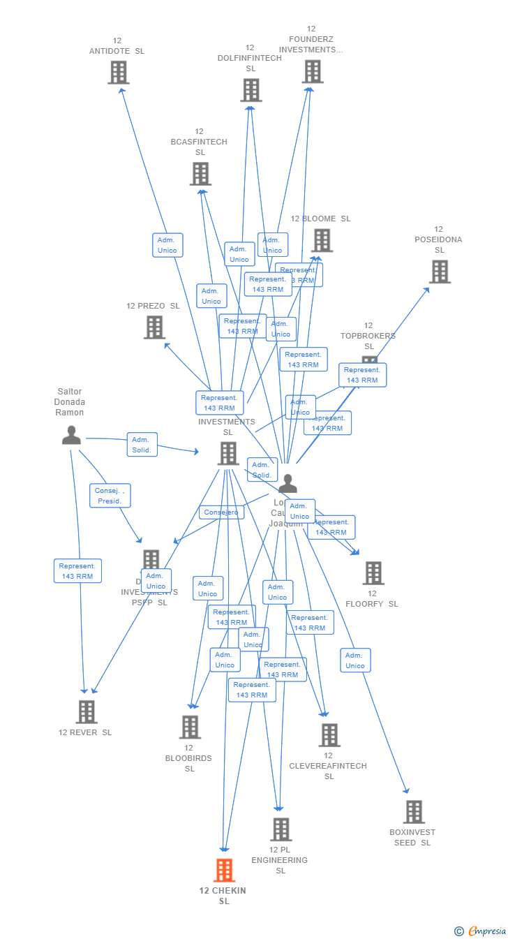 Vinculaciones societarias de 12 CHEKIN SL