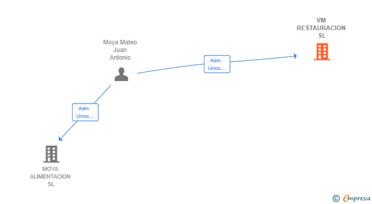 Vinculaciones societarias de VM RESTAURACION SL