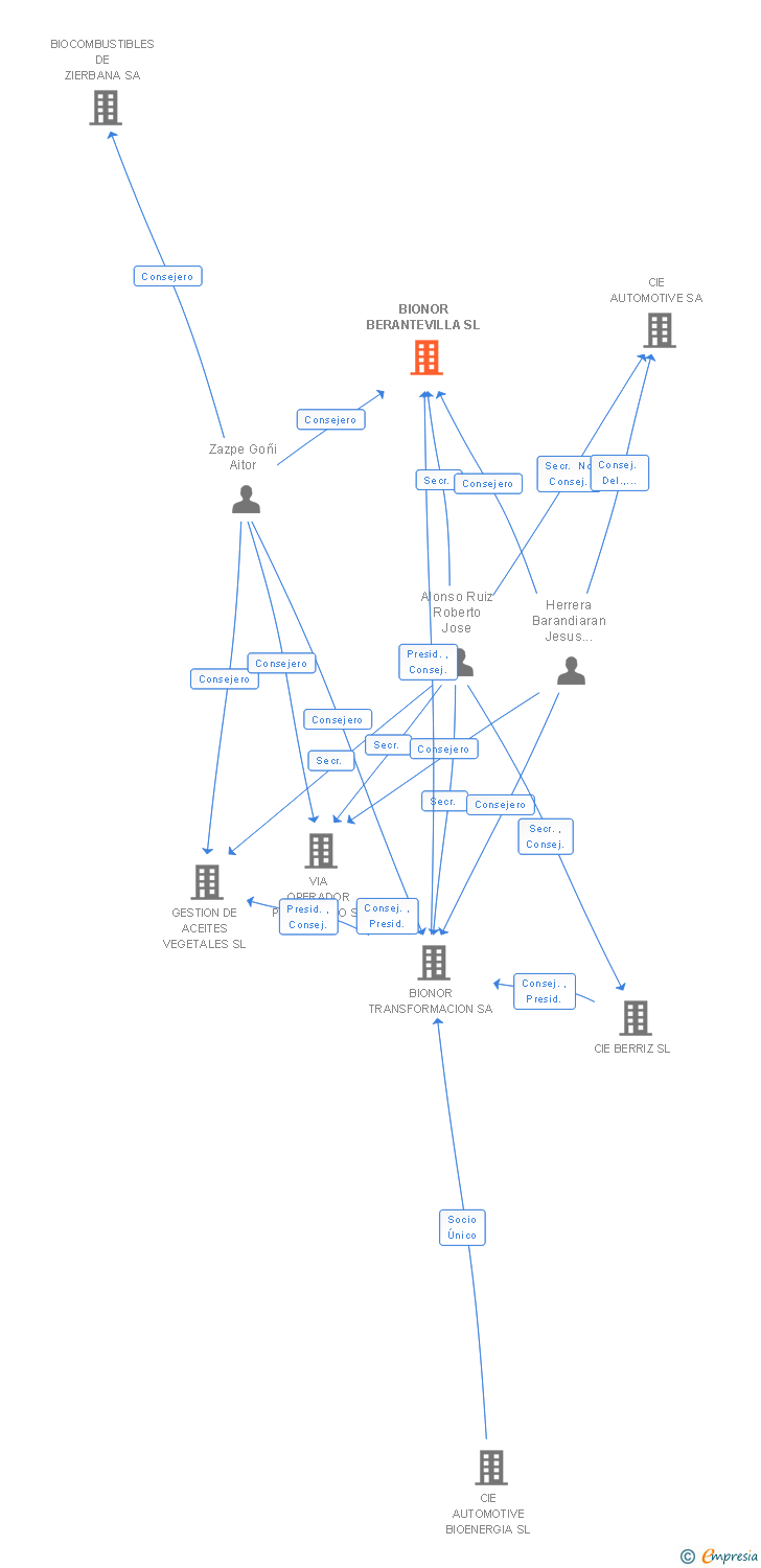Vinculaciones societarias de GUNVOR BIODIESEL BERANTEVILLA SL