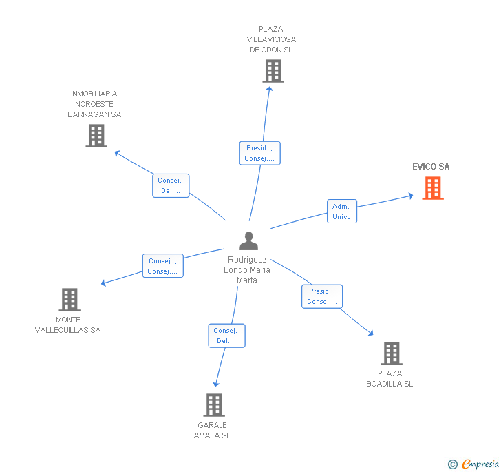 Vinculaciones societarias de EVICO SA