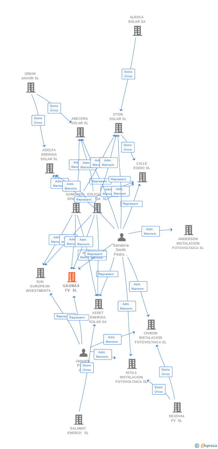 Vinculaciones societarias de GAUNAS FV SL