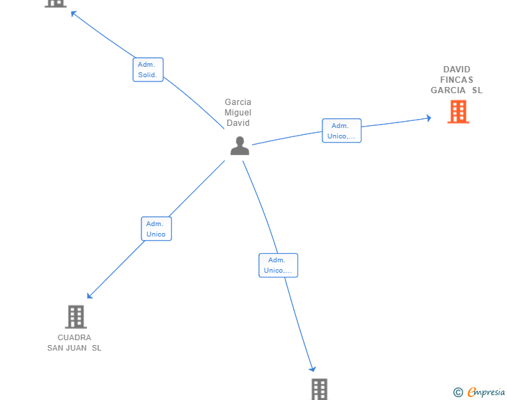 Vinculaciones societarias de DAVID FINCAS GARCIA SL
