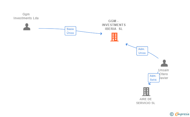 Vinculaciones societarias de GGM - INVESTMENTS IBERIA SL