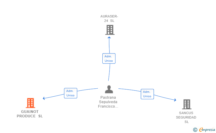 Vinculaciones societarias de GUAINOT PRODUCE SL