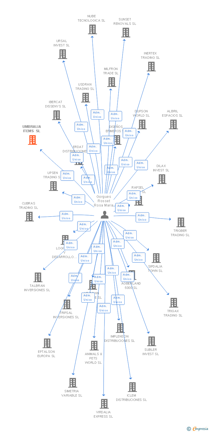 Vinculaciones societarias de UMBRALIA ITEMS SL
