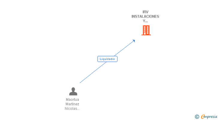 Vinculaciones societarias de IRV INSTALACIONES Y REFORMAS VERTICALES CASTELLON SL