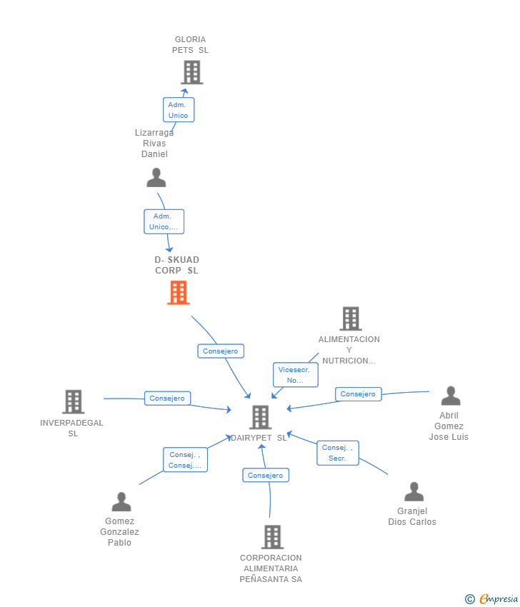 Vinculaciones societarias de D-SKUAD CORP SL