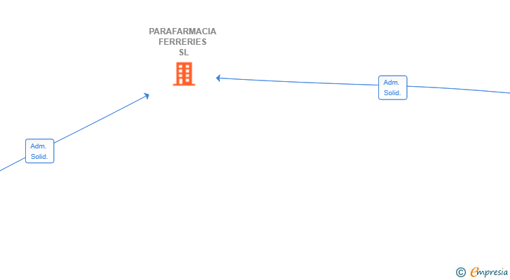 Vinculaciones societarias de PARAFARMACIA FERRERIES SL