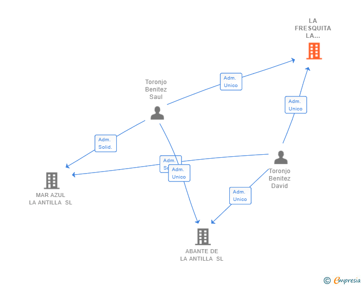 Vinculaciones societarias de LA FRESQUITA LA ANTILLA SL