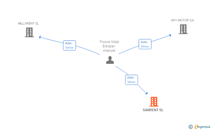 Vinculaciones societarias de SANRENT SL