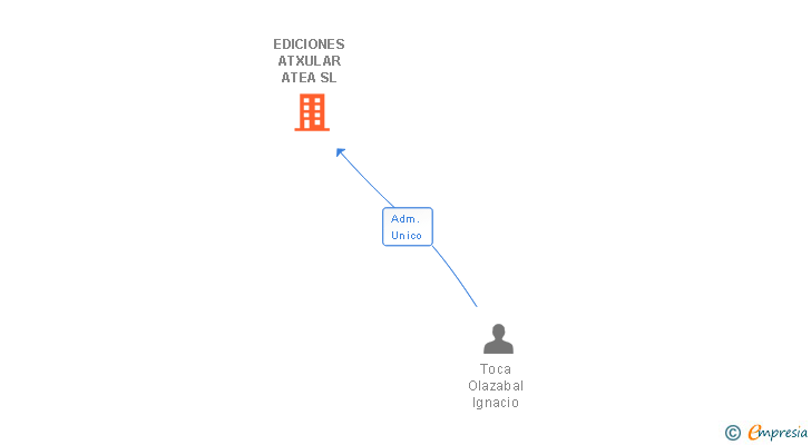 Vinculaciones societarias de EDICIONES ATXULAR ATEA SL