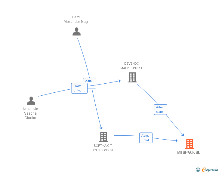 Vinculaciones societarias de BITSPACK SL
