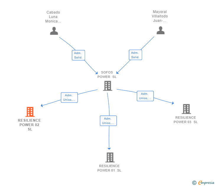 Vinculaciones societarias de RESILIENCE POWER 02 SL (EXTINGUIDA)