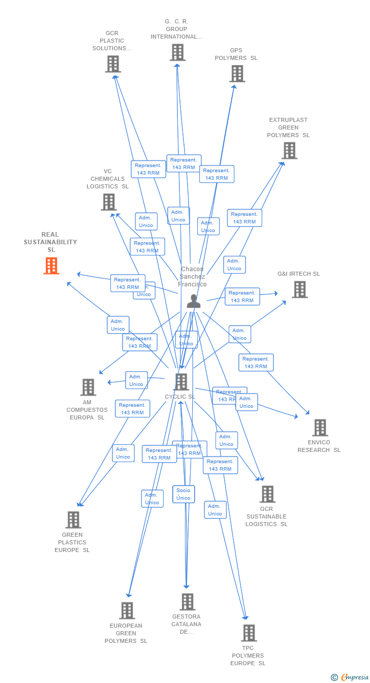 Vinculaciones societarias de REAL SUSTAINABILITY SL