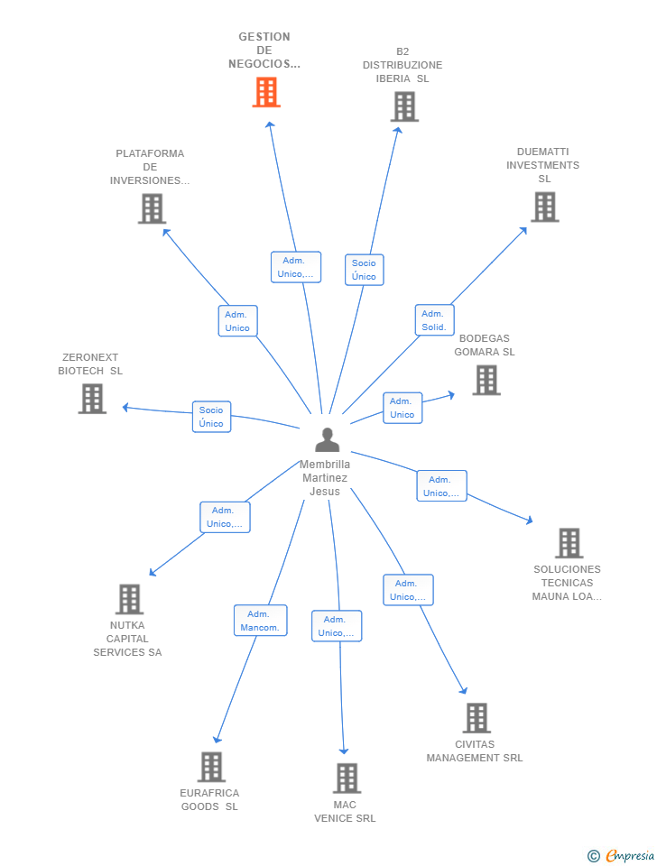 Vinculaciones societarias de GESTION DE NEGOCIOS Y REESTRUCTURACION SL