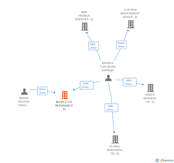 Vinculaciones societarias de WORLD OF INSURANCE SL