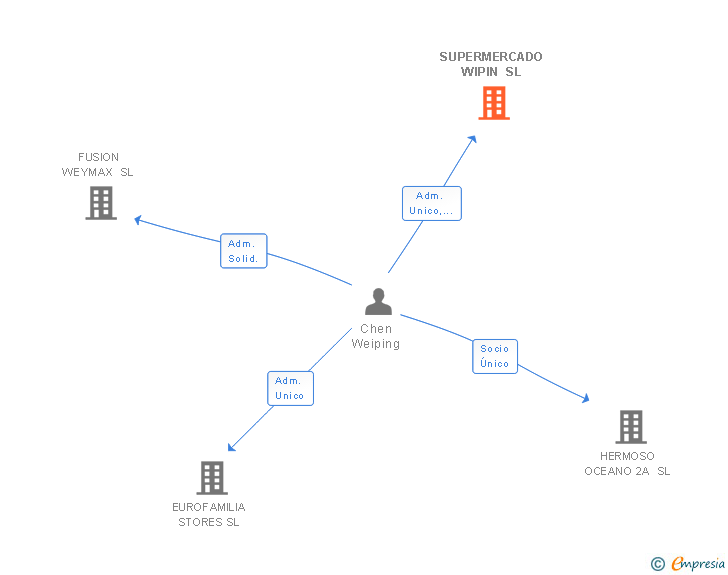 Vinculaciones societarias de SUPERMERCADO WIPIN SL