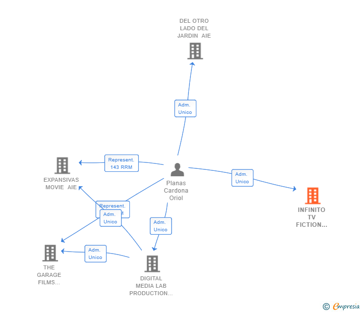 Vinculaciones societarias de INFINITO TV FICTION PRODUCTIONS SL