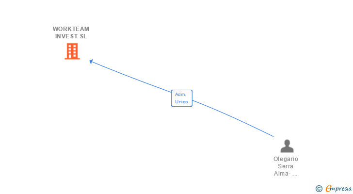 Vinculaciones societarias de WORKTEAM INVEST SL
