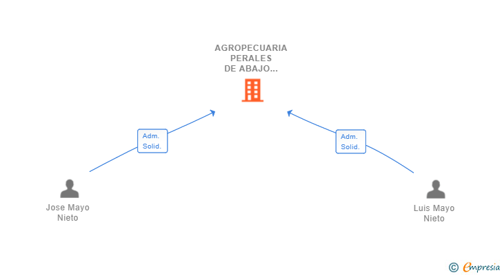 Vinculaciones societarias de AGROPECUARIA PERALES DE ABAJO 2017 SL