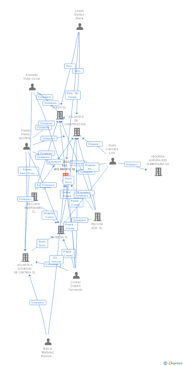 Vinculaciones societarias de FERRALLAS DEL ATLANTICO SL