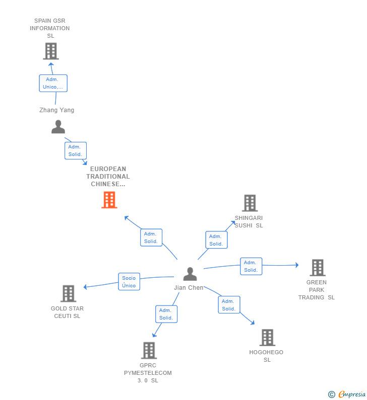 Vinculaciones societarias de EUROPEAN TRADITIONAL CHINESE MEDICINE DEVELOPMENT SL