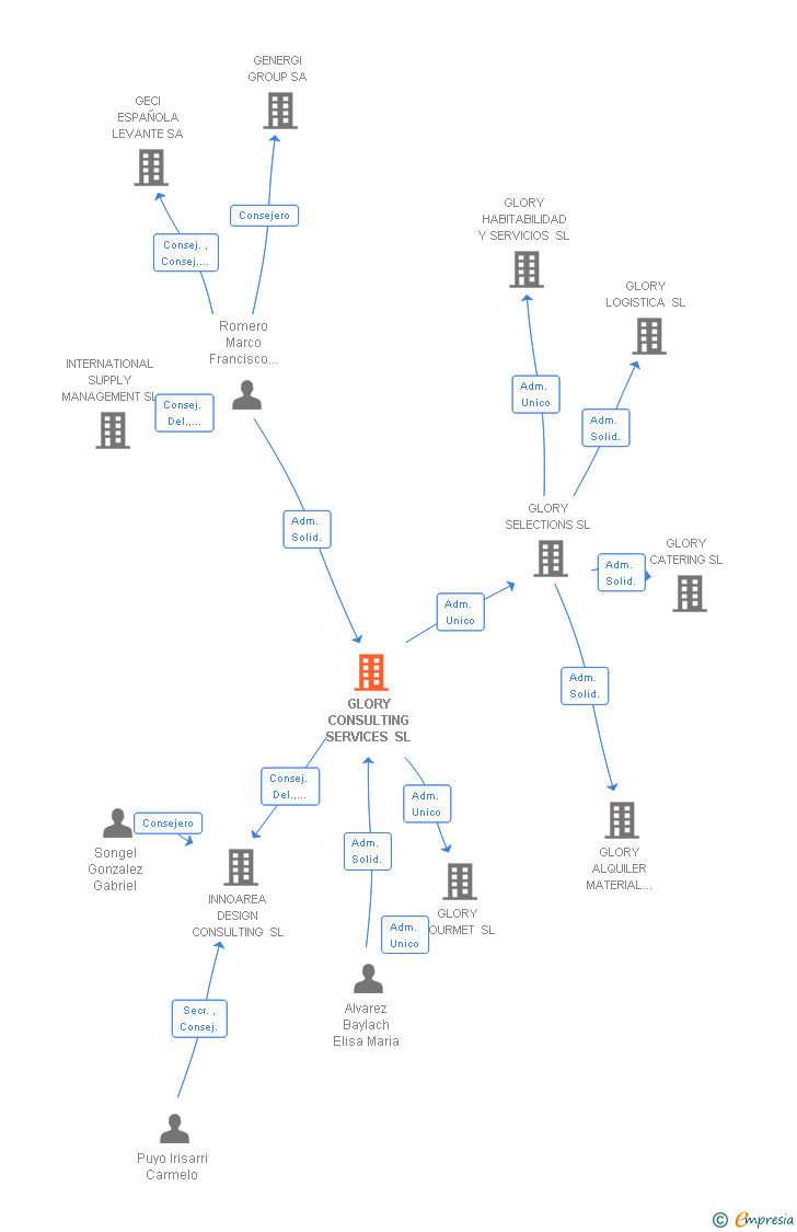 Vinculaciones societarias de GLORY CONSULTING SERVICES SL