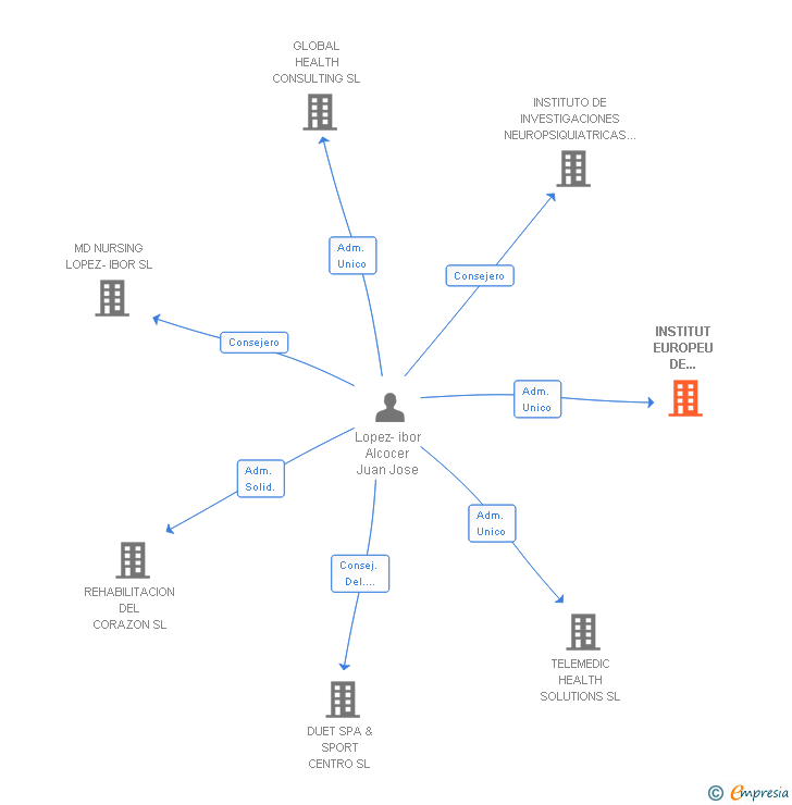 Vinculaciones societarias de INSTITUT EUROPEU DE NEUROCIENCIES DR. LOPEZ-IBOR SL