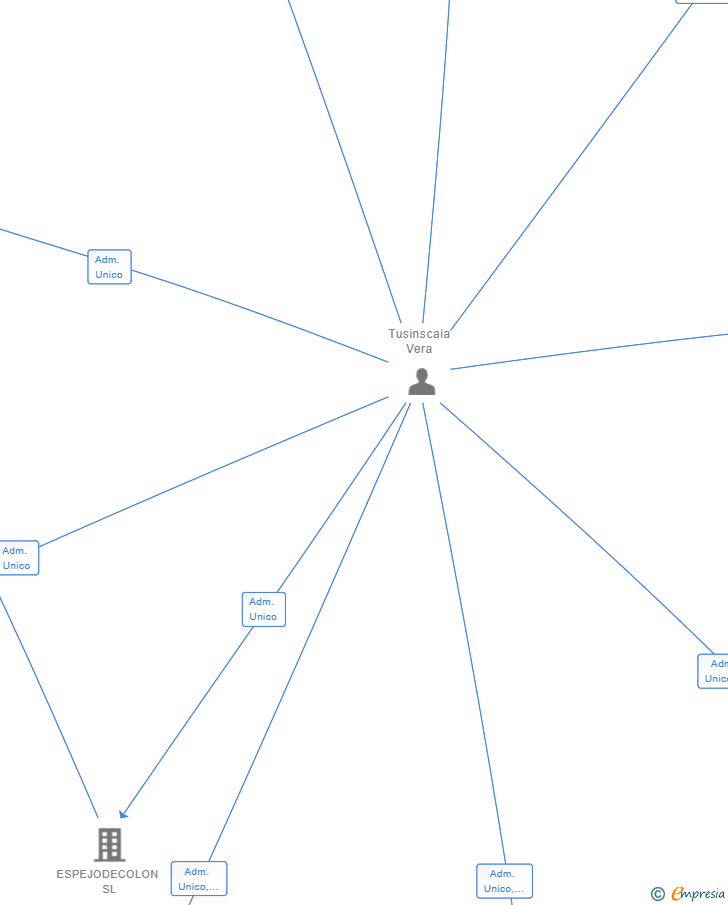 Vinculaciones societarias de ELKANO INVERSIONES SL