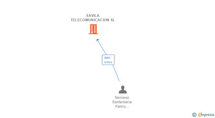 Vinculaciones societarias de SAVILA TELECOMUNICACION SL