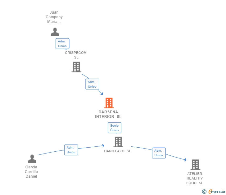 Vinculaciones societarias de DARSENA INTERIOR SL