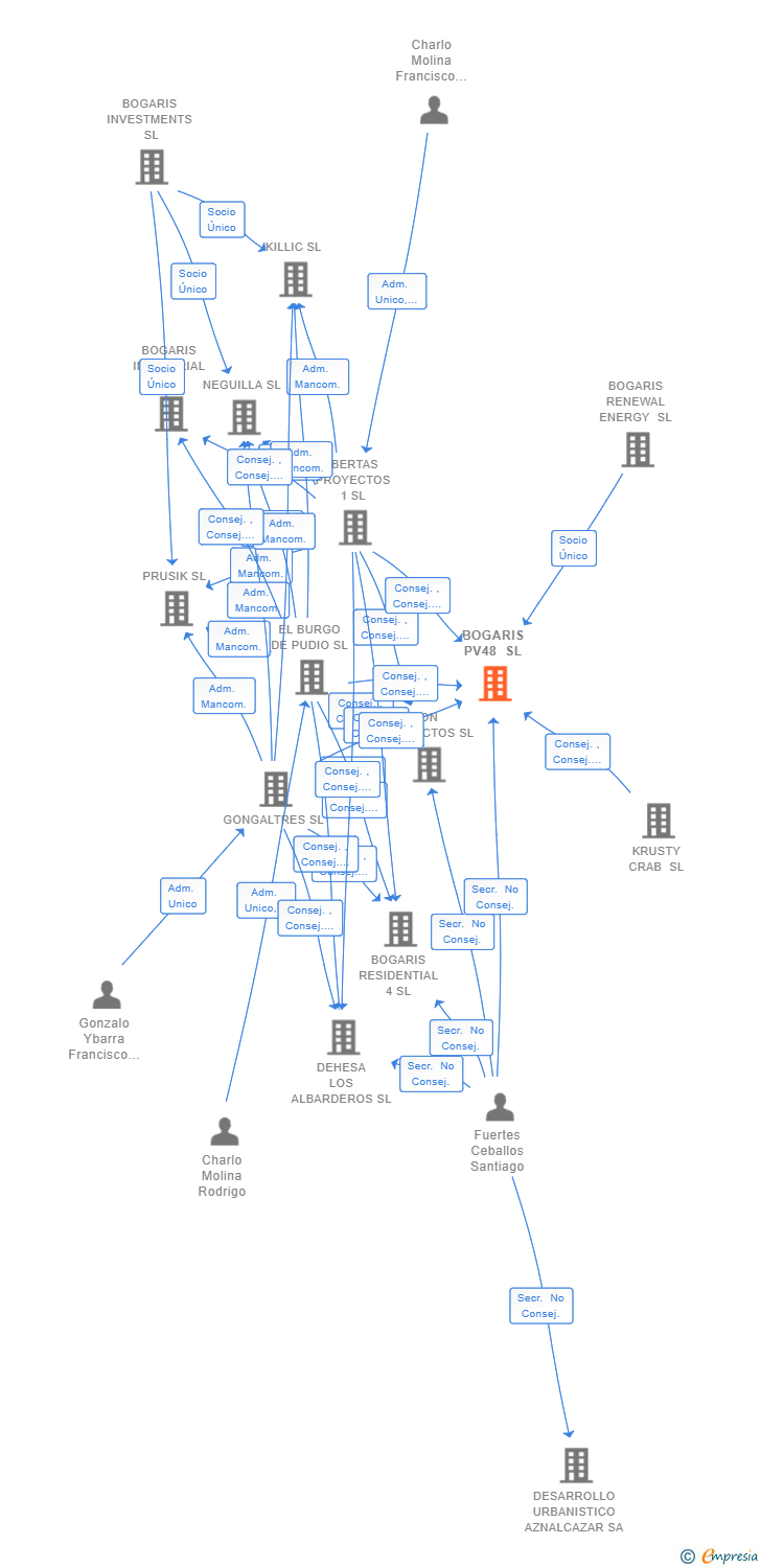 Vinculaciones societarias de BOGARIS PV48 SL