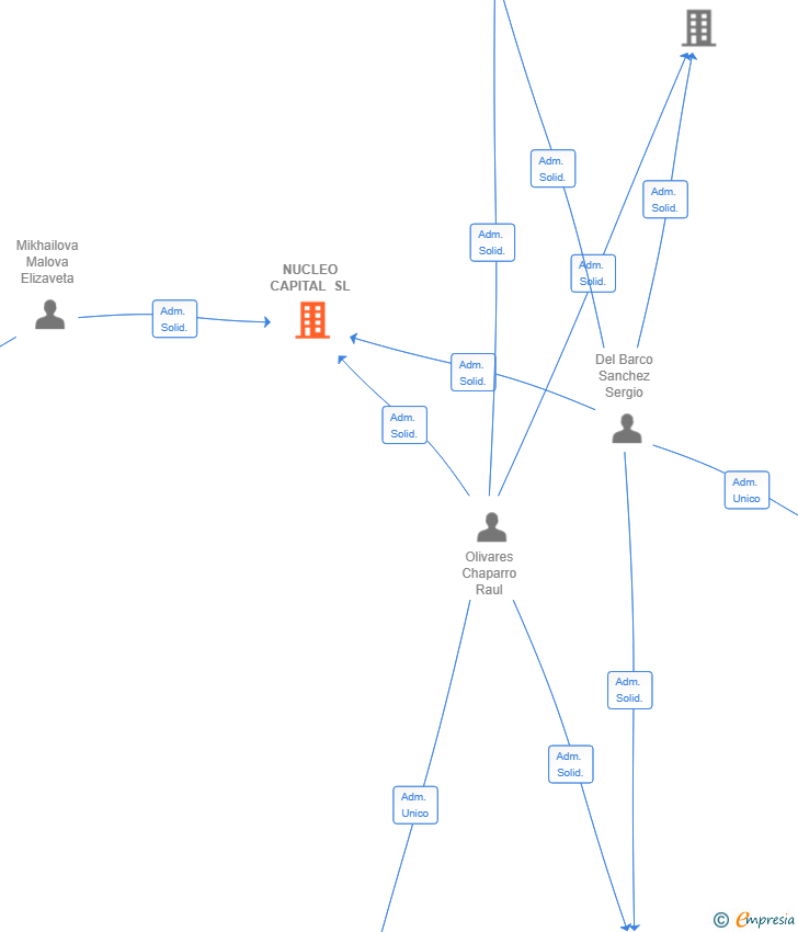 Vinculaciones societarias de NUCLEO CAPITAL SL