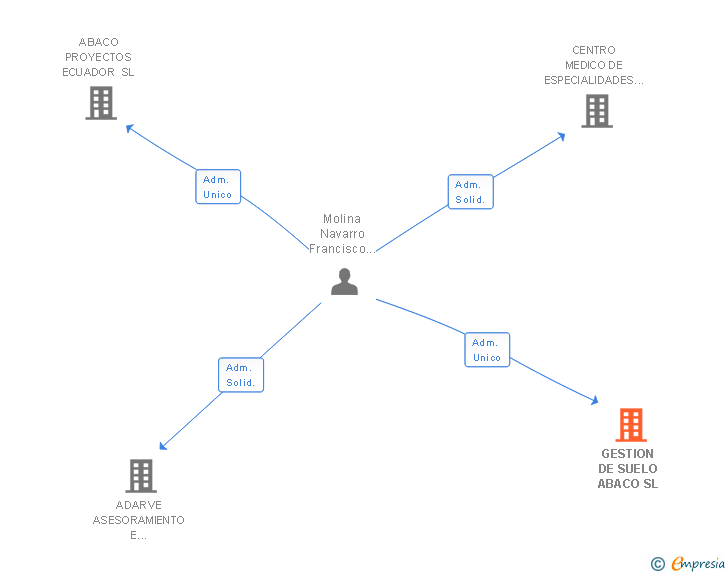Vinculaciones societarias de GESTION DE SUELO ABACO SL