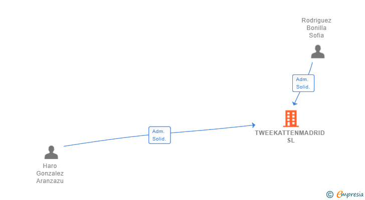 Vinculaciones societarias de TWEEKATTENMADRID SL