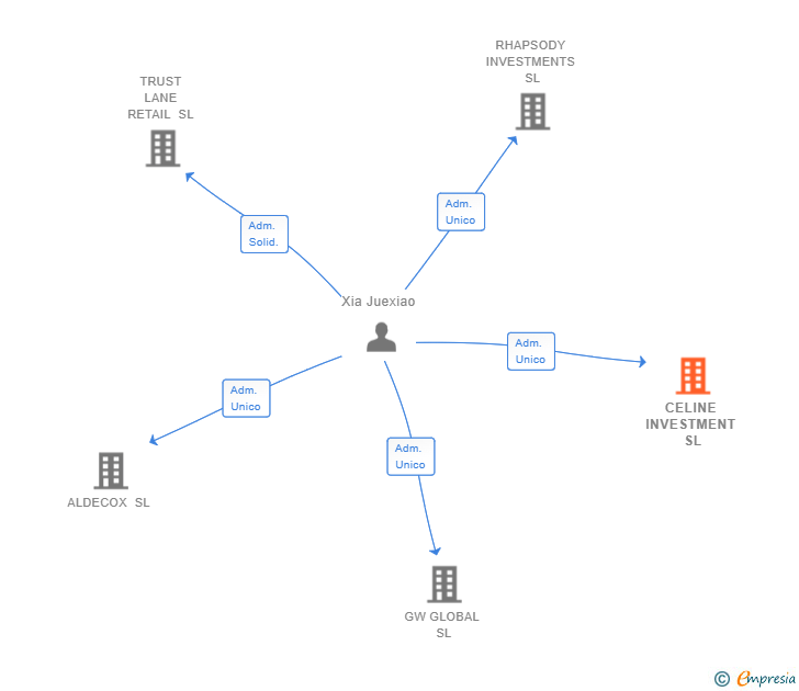 Vinculaciones societarias de CELINE INVESTMENT SL