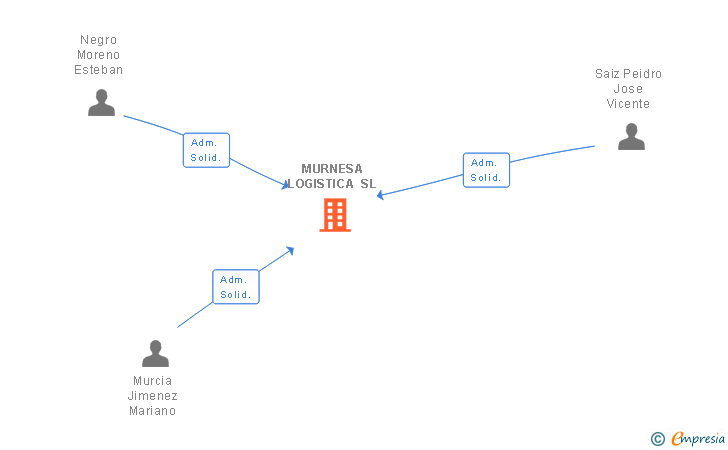 Vinculaciones societarias de MURNESA LOGISTICA SL