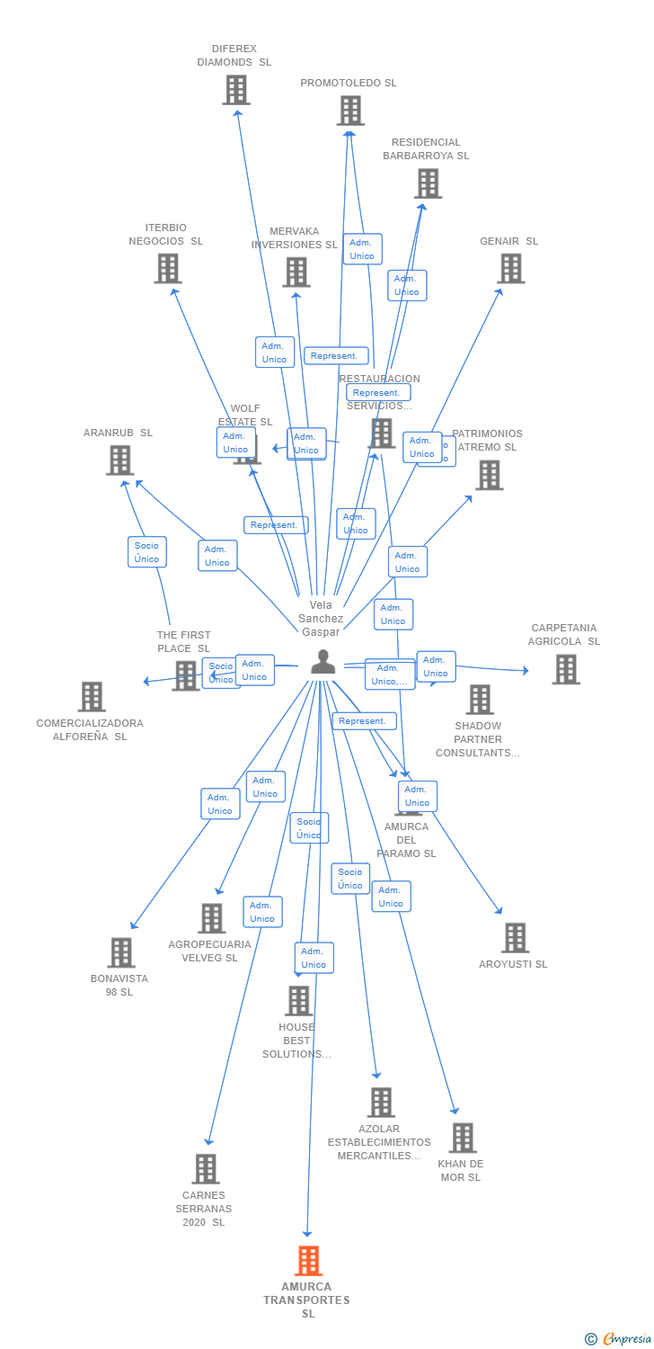 Vinculaciones societarias de AMURCA TRANSPORTES SL
