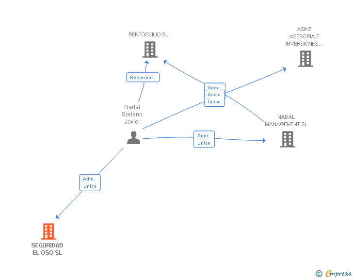 Vinculaciones societarias de SEGURIDAD EL OSO SL