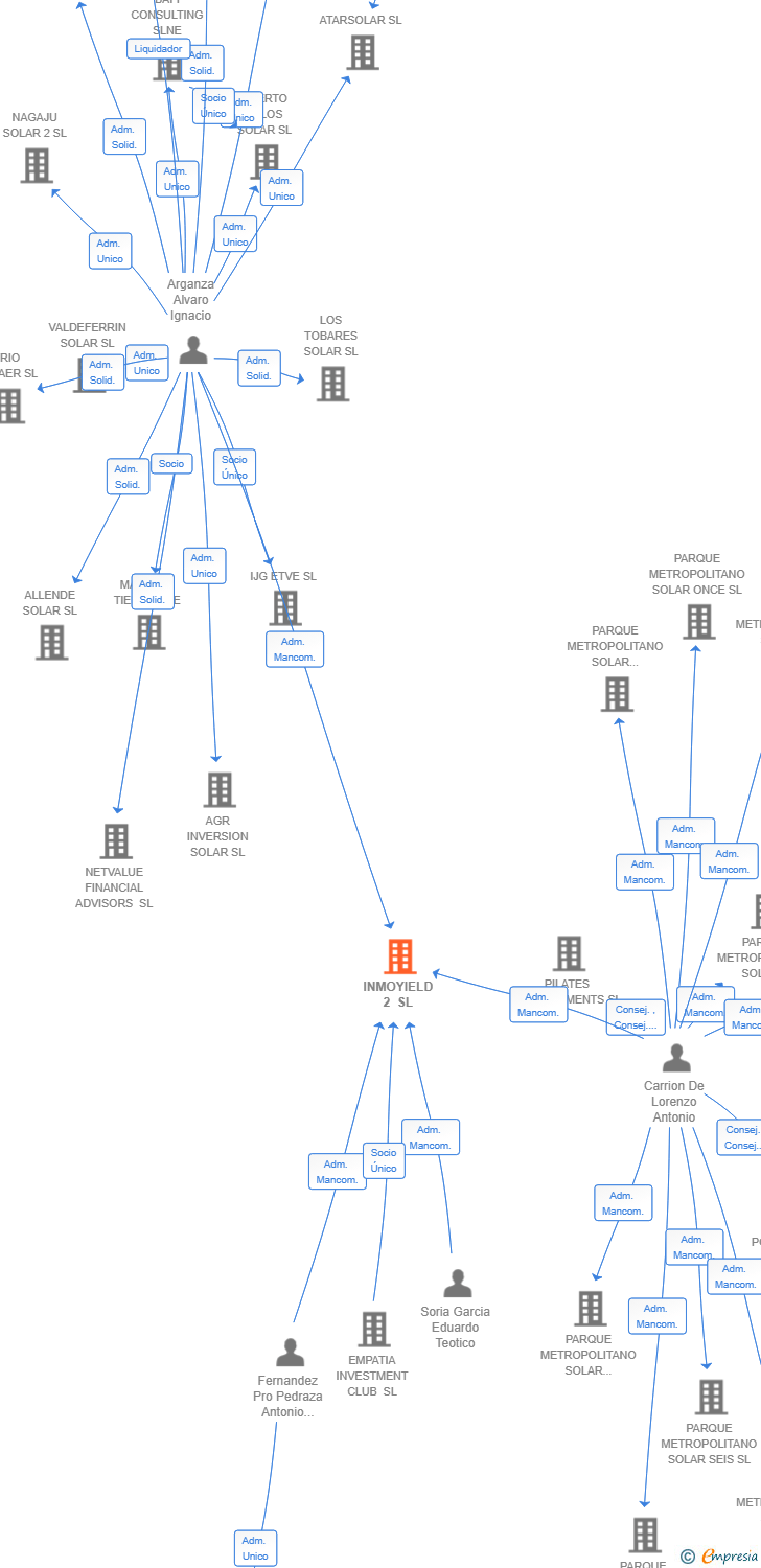 Vinculaciones societarias de INMOYIELD 2 SL