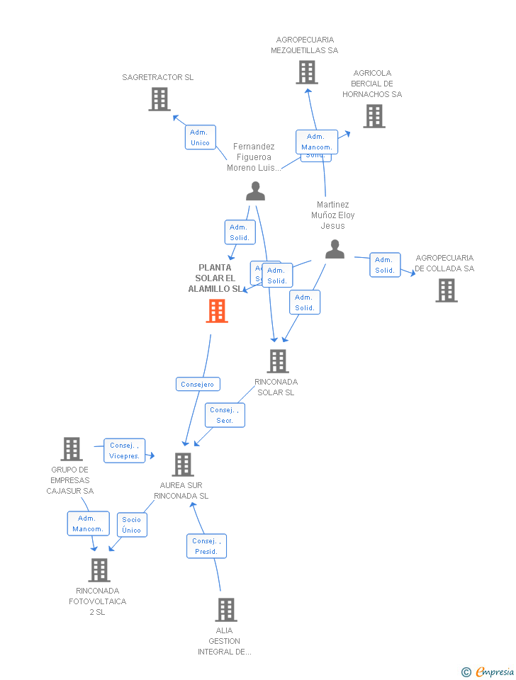 Vinculaciones societarias de PLANTA SOLAR EL ALAMILLO SL