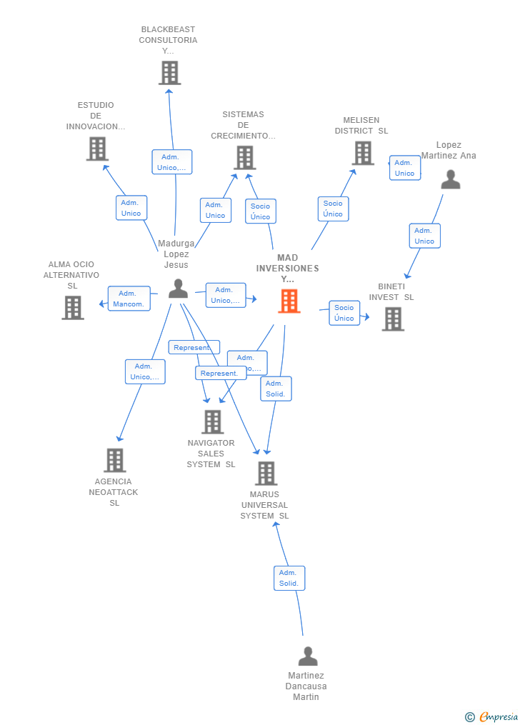 Vinculaciones societarias de MAD INVERSIONES Y PATRIMONIO SL