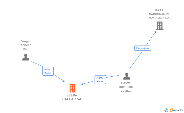 Vinculaciones societarias de ELEVA BALEAR SA