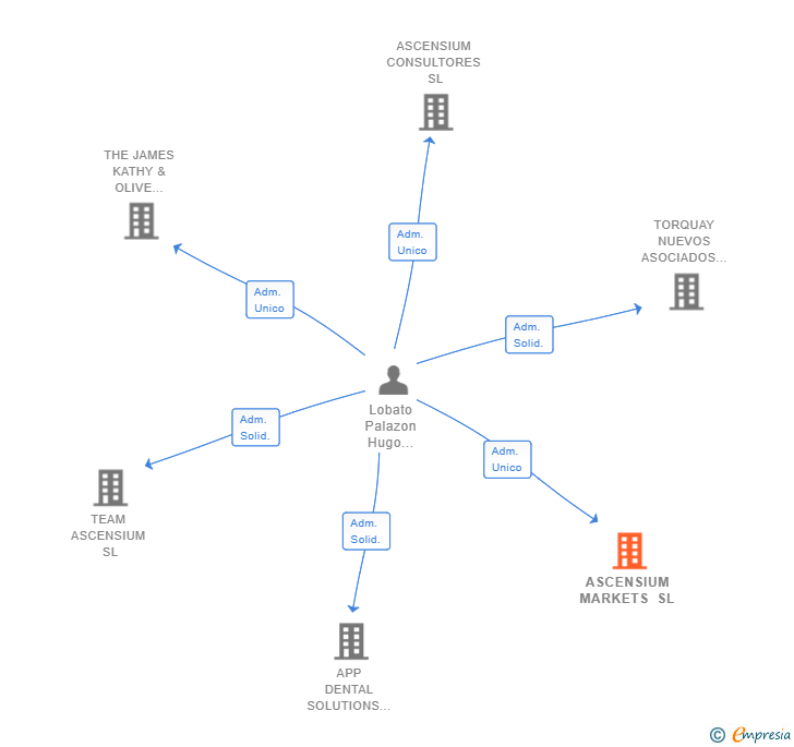 Vinculaciones societarias de ASCENSIUM MARKETS SL